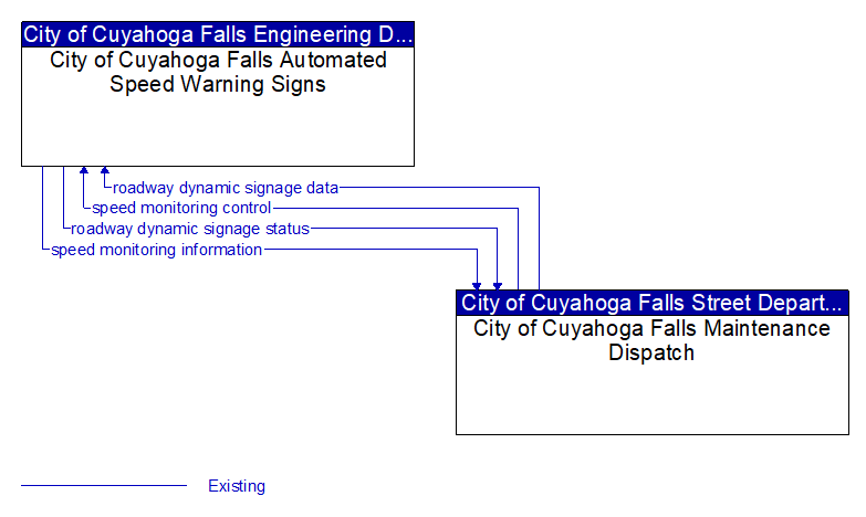 City of Cuyahoga Falls Automated Speed Warning Signs to City of Cuyahoga Falls Maintenance Dispatch Interface Diagram