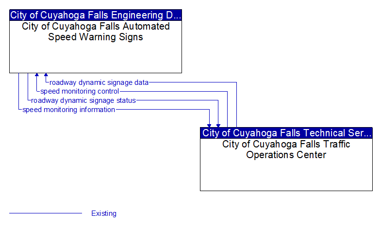 City of Cuyahoga Falls Automated Speed Warning Signs to City of Cuyahoga Falls Traffic Operations Center Interface Diagram
