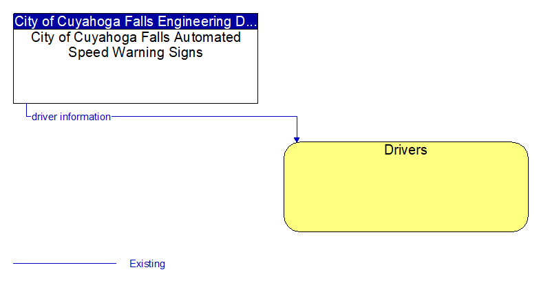 City of Cuyahoga Falls Automated Speed Warning Signs to Drivers Interface Diagram