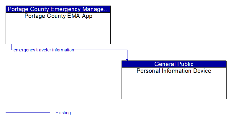 Portage County EMA App to Personal Information Device Interface Diagram