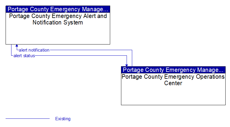 Portage County Emergency Alert and Notification System to Portage County Emergency Operations Center Interface Diagram