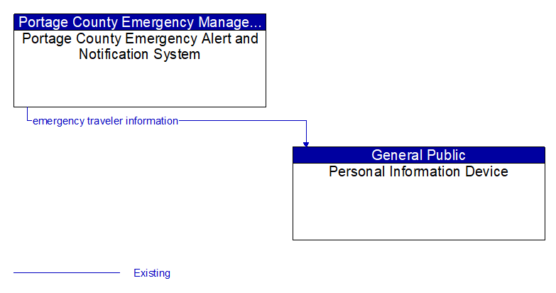 Portage County Emergency Alert and Notification System to Personal Information Device Interface Diagram