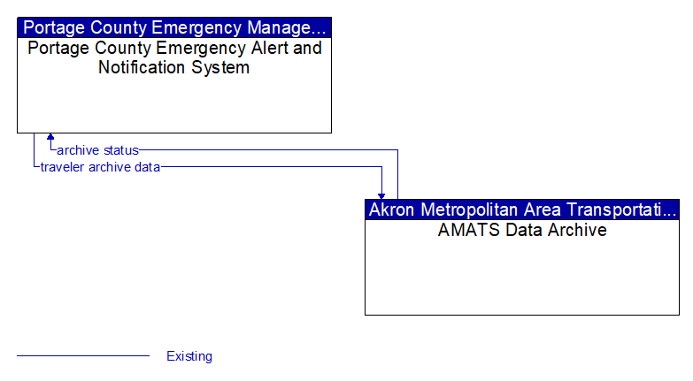 Portage County Emergency Alert and Notification System to AMATS Data Archive Interface Diagram