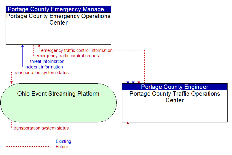 Portage County Emergency Operations Center to Portage County Traffic Operations Center Interface Diagram