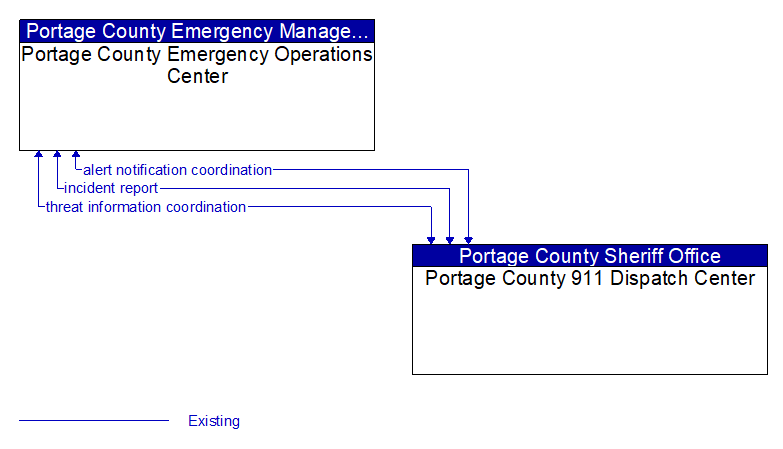 Portage County Emergency Operations Center to Portage County 911 Dispatch Center Interface Diagram