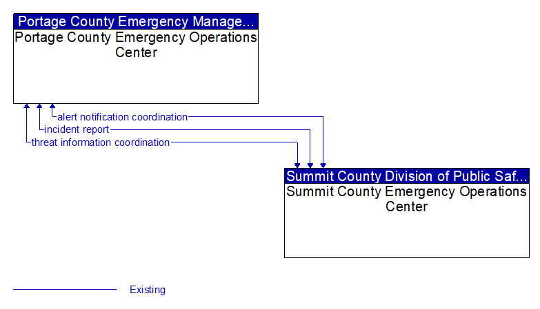 Portage County Emergency Operations Center to Summit County Emergency Operations Center Interface Diagram