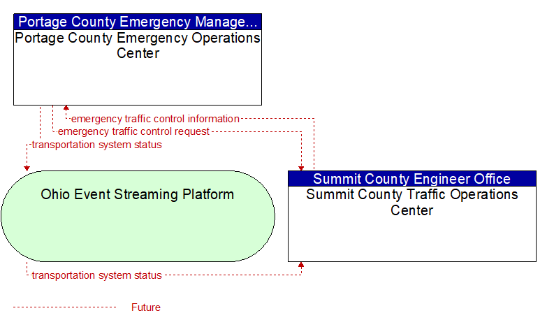 Portage County Emergency Operations Center to Summit County Traffic Operations Center Interface Diagram