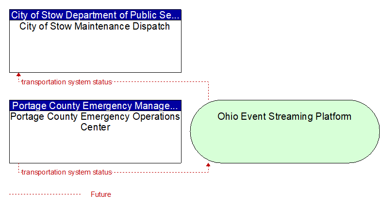 Portage County Emergency Operations Center to City of Stow Maintenance Dispatch Interface Diagram