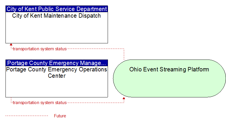 Portage County Emergency Operations Center to City of Kent Maintenance Dispatch Interface Diagram