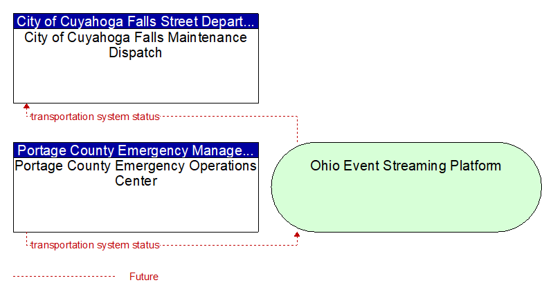 Portage County Emergency Operations Center to City of Cuyahoga Falls Maintenance Dispatch Interface Diagram