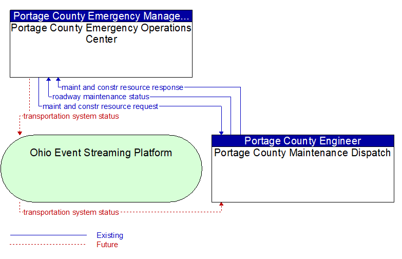 Portage County Emergency Operations Center to Portage County Maintenance Dispatch Interface Diagram