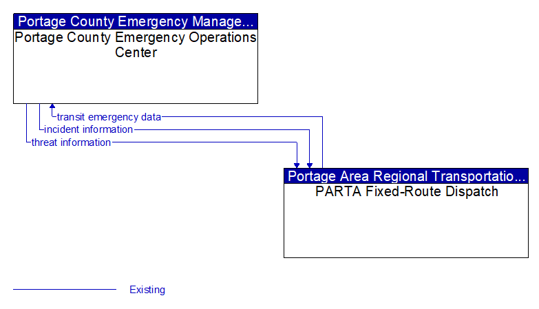 Portage County Emergency Operations Center to PARTA Fixed-Route Dispatch Interface Diagram