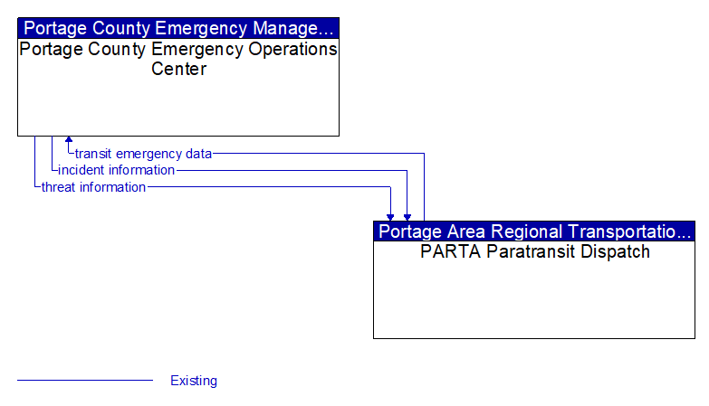 Portage County Emergency Operations Center to PARTA Paratransit Dispatch Interface Diagram