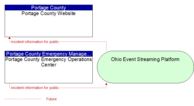 Portage County Emergency Operations Center to Portage County Website Interface Diagram