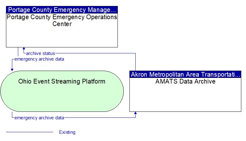 Portage County Emergency Operations Center to AMATS Data Archive Interface Diagram
