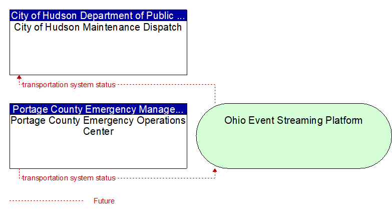 Portage County Emergency Operations Center to City of Hudson Maintenance Dispatch Interface Diagram
