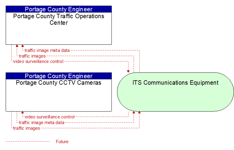 Portage County CCTV Cameras to Portage County Traffic Operations Center Interface Diagram