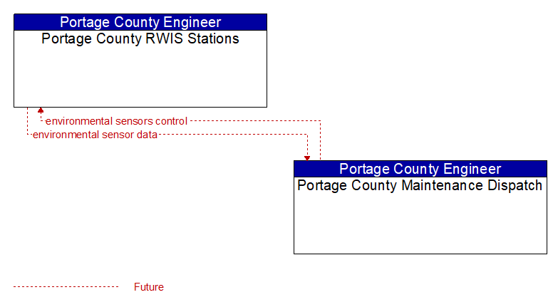 Portage County RWIS Stations to Portage County Maintenance Dispatch Interface Diagram
