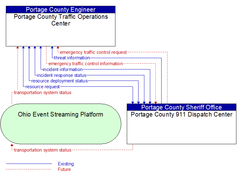 Portage County Traffic Operations Center to Portage County 911 Dispatch Center Interface Diagram