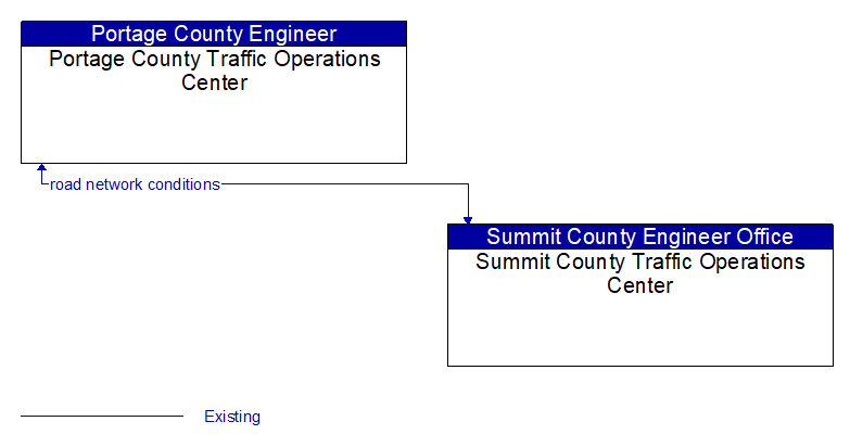 Portage County Traffic Operations Center to Summit County Traffic Operations Center Interface Diagram
