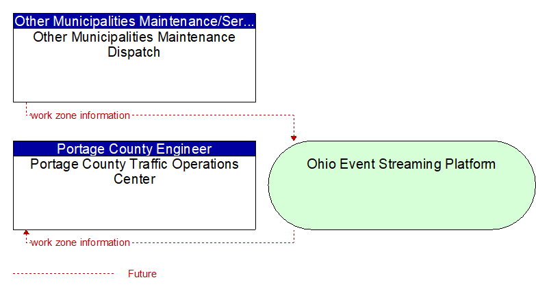 Portage County Traffic Operations Center to Other Municipalities Maintenance Dispatch Interface Diagram