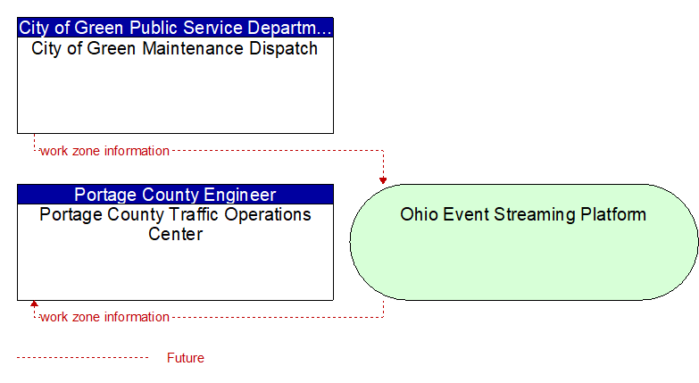 Portage County Traffic Operations Center to City of Green Maintenance Dispatch Interface Diagram