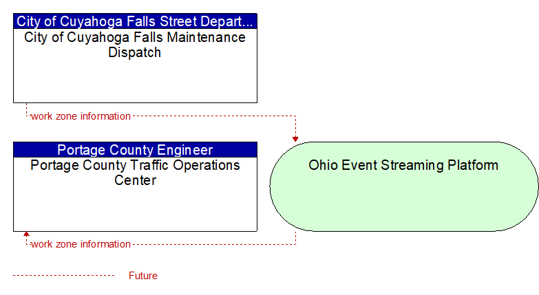 Portage County Traffic Operations Center to City of Cuyahoga Falls Maintenance Dispatch Interface Diagram