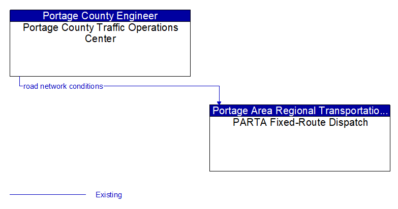 Portage County Traffic Operations Center to PARTA Fixed-Route Dispatch Interface Diagram