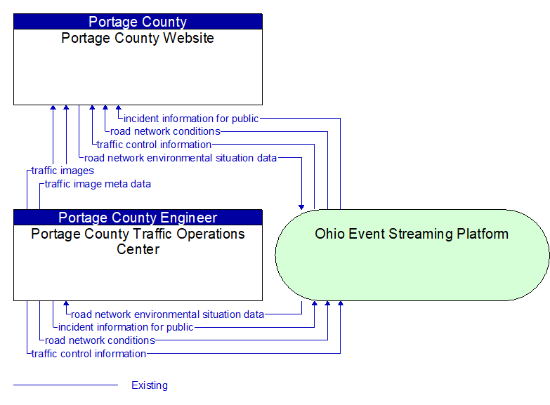 Portage County Traffic Operations Center to Portage County Website Interface Diagram