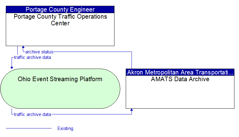 Portage County Traffic Operations Center to AMATS Data Archive Interface Diagram