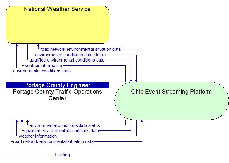 Portage County Traffic Operations Center to National Weather Service Interface Diagram