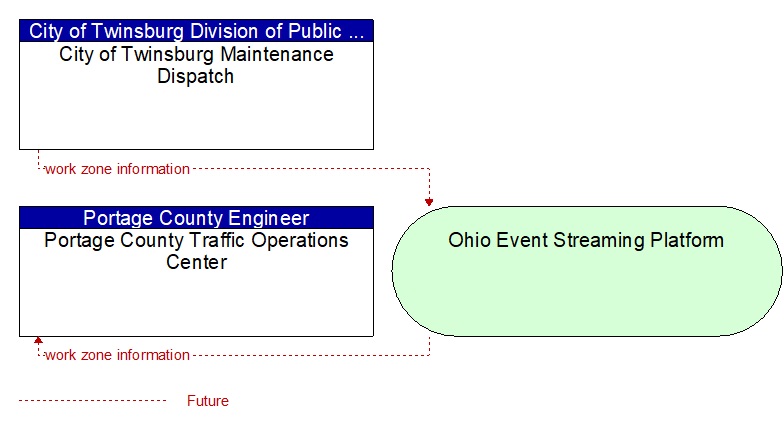 Portage County Traffic Operations Center to City of Twinsburg Maintenance Dispatch Interface Diagram