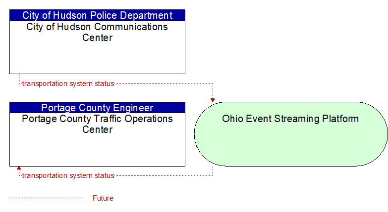 Portage County Traffic Operations Center to City of Hudson Communications Center Interface Diagram