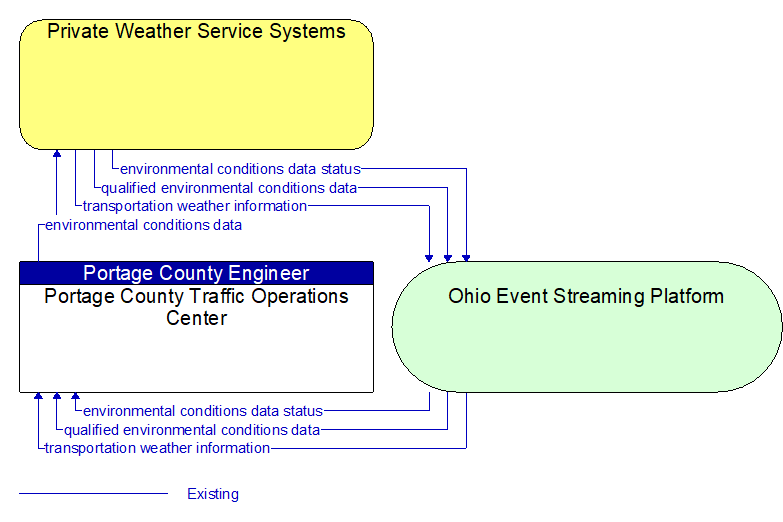 Portage County Traffic Operations Center to Private Weather Service Systems Interface Diagram