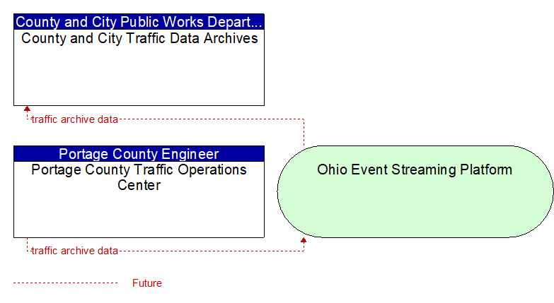 Portage County Traffic Operations Center to County and City Traffic Data Archives Interface Diagram