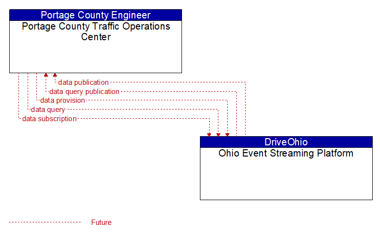 Portage County Traffic Operations Center to Ohio Event Streaming Platform Interface Diagram