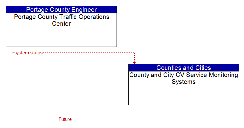 Portage County Traffic Operations Center to County and City CV Service Monitoring Systems Interface Diagram