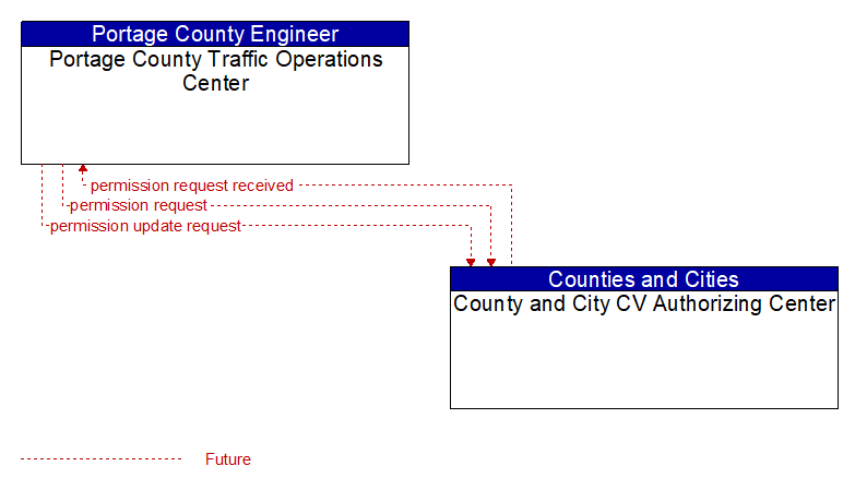 Portage County Traffic Operations Center to County and City CV Authorizing Center Interface Diagram