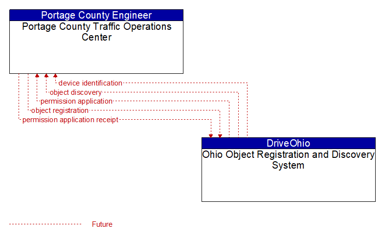 Portage County Traffic Operations Center to Ohio Object Registration and Discovery System Interface Diagram