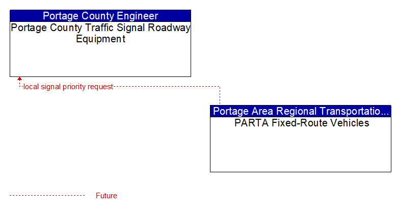 Portage County Traffic Signal Roadway Equipment to PARTA Fixed-Route Vehicles Interface Diagram