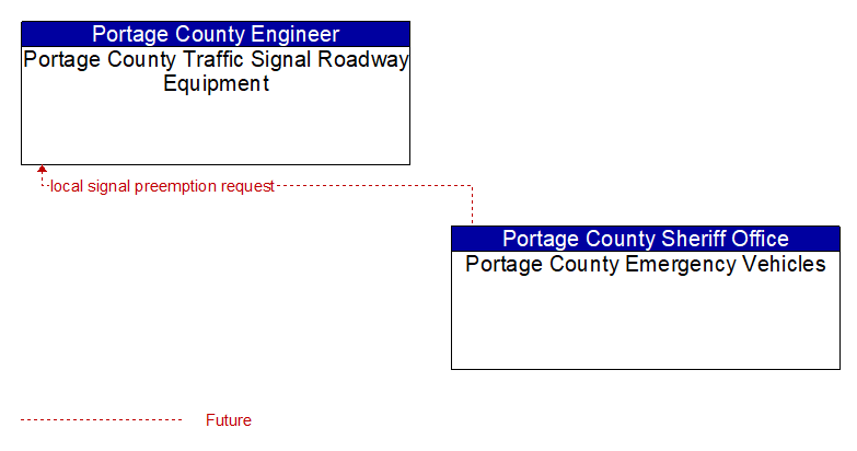 Portage County Traffic Signal Roadway Equipment to Portage County Emergency Vehicles Interface Diagram