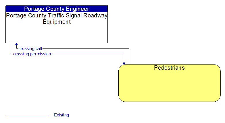 Portage County Traffic Signal Roadway Equipment to Pedestrians Interface Diagram