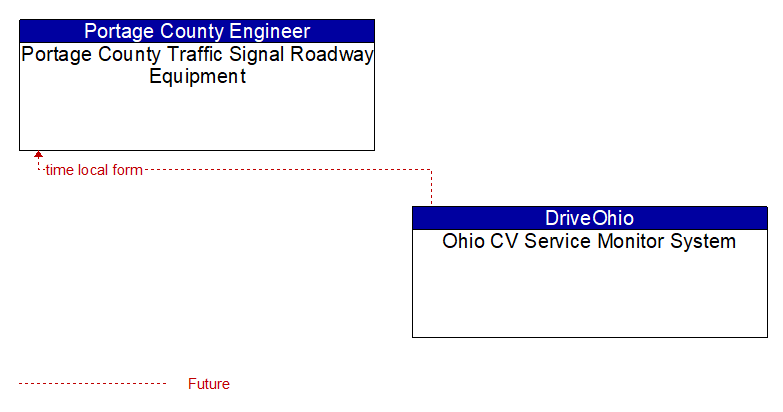 Portage County Traffic Signal Roadway Equipment to Ohio CV Service Monitor System Interface Diagram