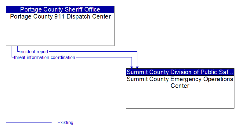 Portage County 911 Dispatch Center to Summit County Emergency Operations Center Interface Diagram
