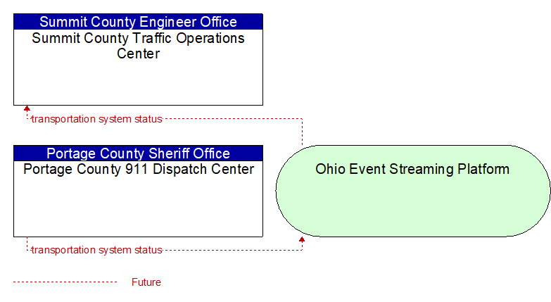 Portage County 911 Dispatch Center to Summit County Traffic Operations Center Interface Diagram