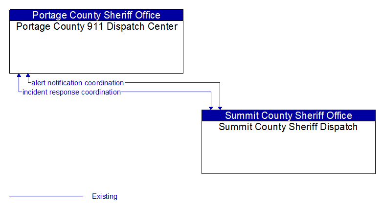 Portage County 911 Dispatch Center to Summit County Sheriff Dispatch Interface Diagram