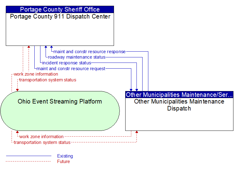 Portage County 911 Dispatch Center to Other Municipalities Maintenance Dispatch Interface Diagram