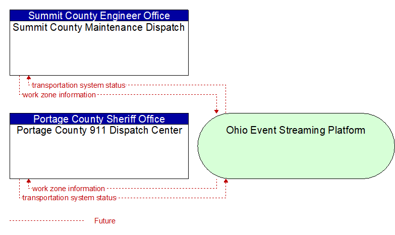 Portage County 911 Dispatch Center to Summit County Maintenance Dispatch Interface Diagram