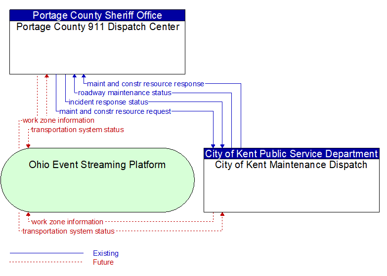 Portage County 911 Dispatch Center to City of Kent Maintenance Dispatch Interface Diagram
