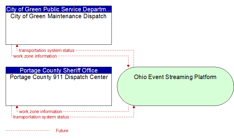 Portage County 911 Dispatch Center to City of Green Maintenance Dispatch Interface Diagram